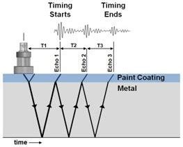 measuring thickness of fiberglass using ultrasonic|ultrasonic thickness testing.